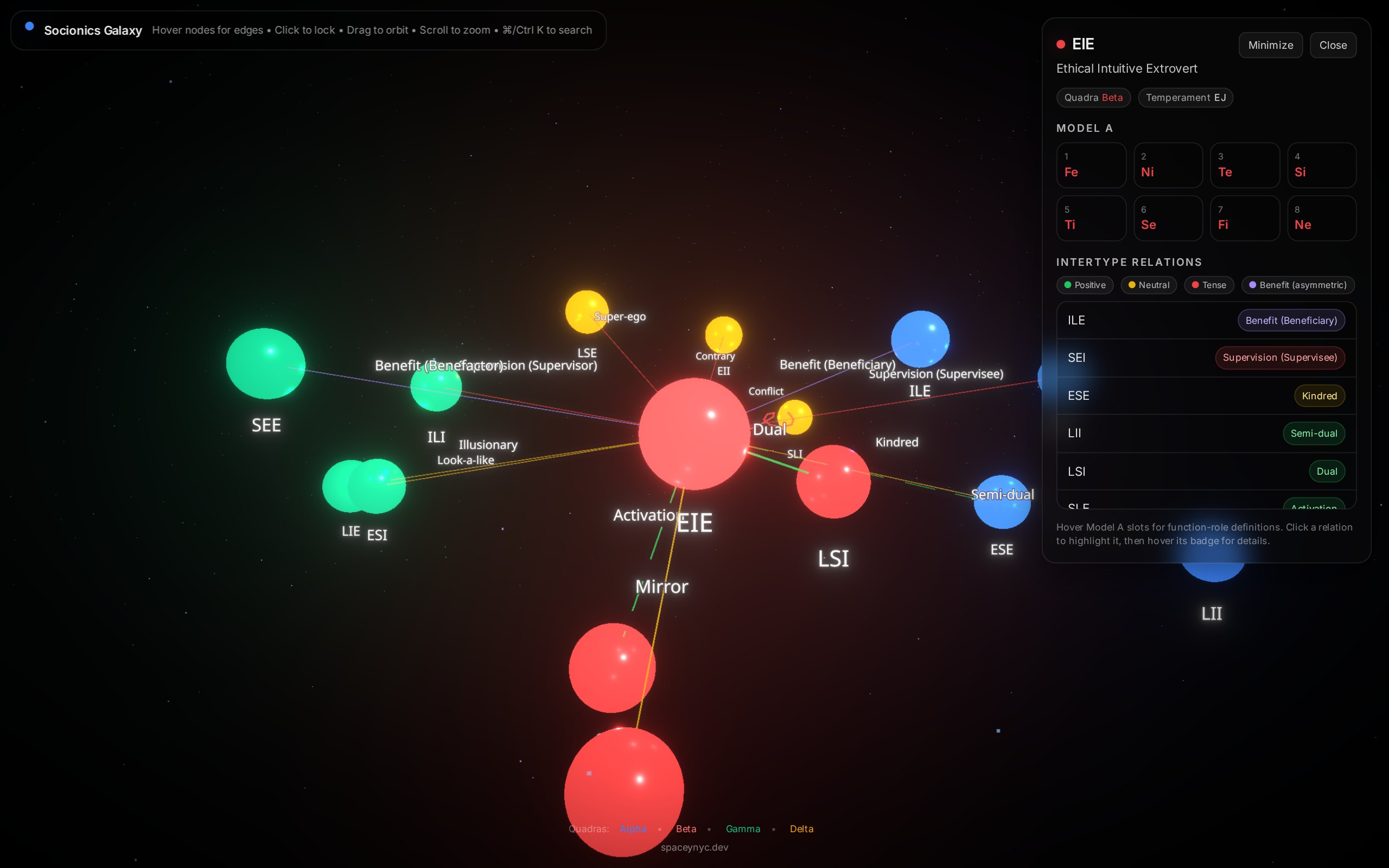 Socionics Galaxy with the EIE type locked: labeled lines run to the other types (Dual, Mirror, Conflict, Kindred) beside a panel of its Model A functions and intertype relations